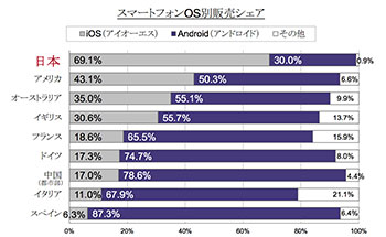 ダントツでiPhoneユーザーが多い日本